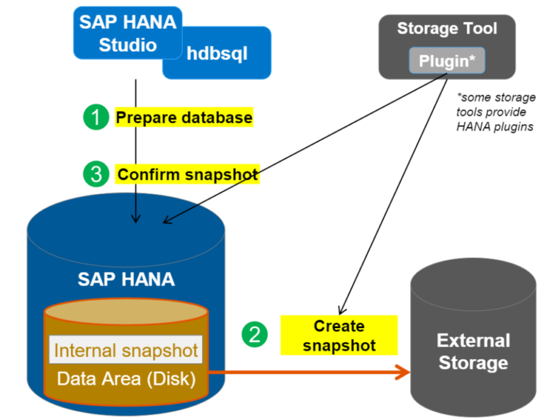 SAP HANA Almacenando nuestros backups. Buceando en la Memoria